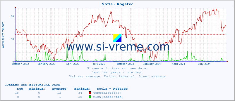  :: Sotla - Rogatec :: temperature | flow | height :: last two years / one day.