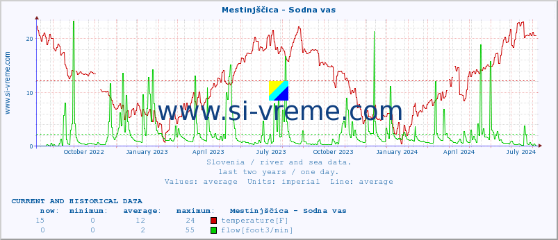  :: Mestinjščica - Sodna vas :: temperature | flow | height :: last two years / one day.