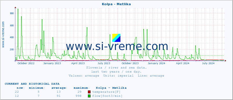  :: Kolpa - Metlika :: temperature | flow | height :: last two years / one day.