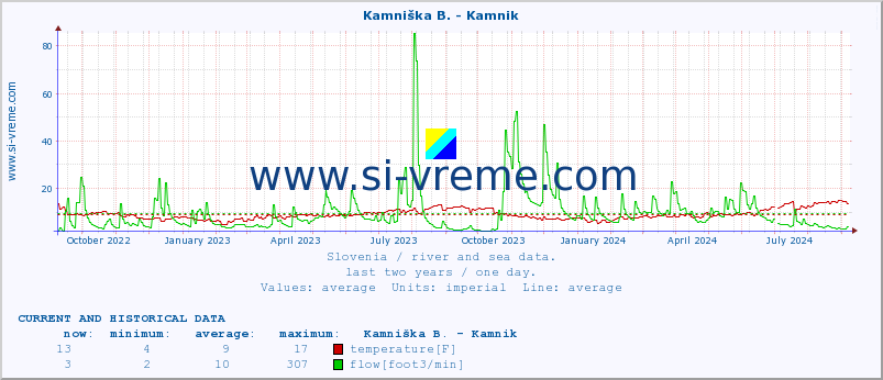  :: Ljubljanica - Kamin :: temperature | flow | height :: last two years / one day.