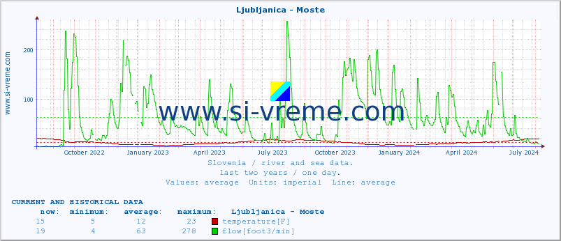  :: Ljubljanica - Moste :: temperature | flow | height :: last two years / one day.