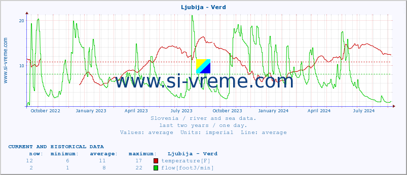  :: Ljubija - Verd :: temperature | flow | height :: last two years / one day.