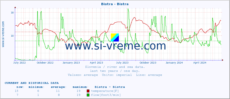  :: Bistra - Bistra :: temperature | flow | height :: last two years / one day.