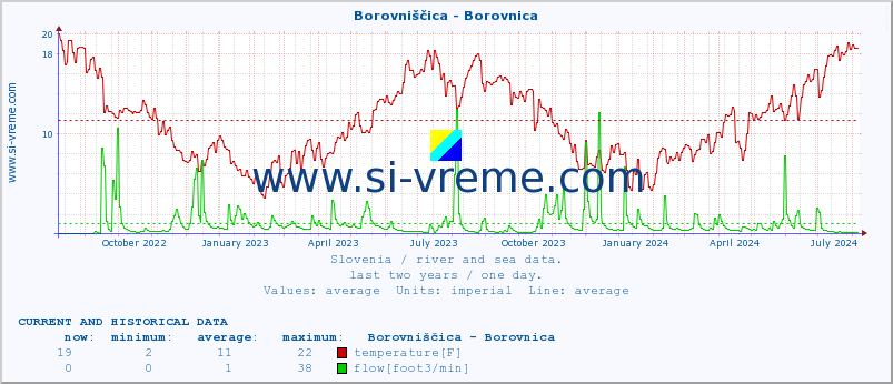  :: Borovniščica - Borovnica :: temperature | flow | height :: last two years / one day.