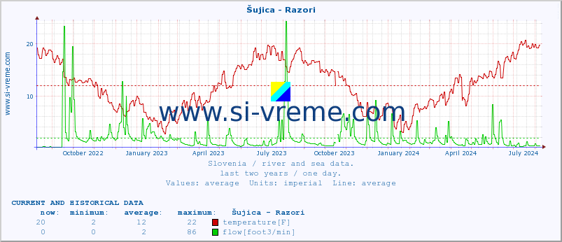  :: Šujica - Razori :: temperature | flow | height :: last two years / one day.