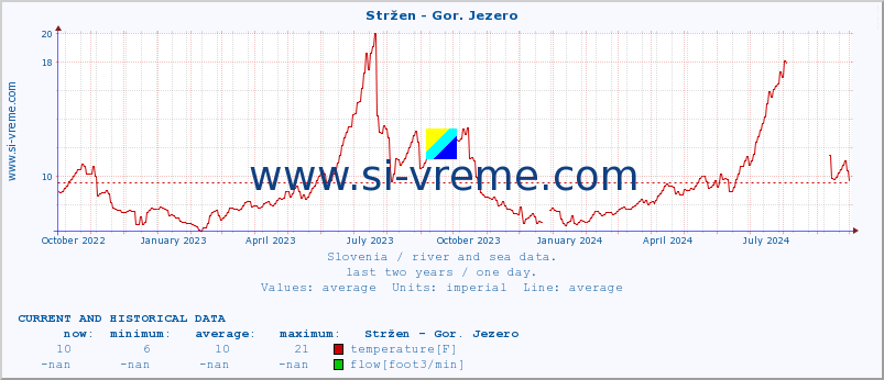  :: Stržen - Gor. Jezero :: temperature | flow | height :: last two years / one day.