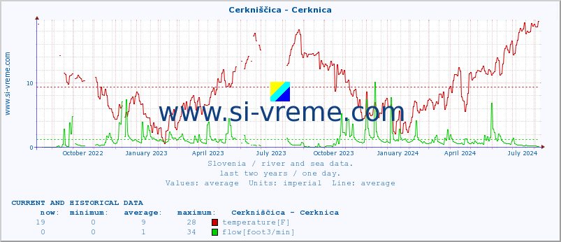  :: Cerkniščica - Cerknica :: temperature | flow | height :: last two years / one day.