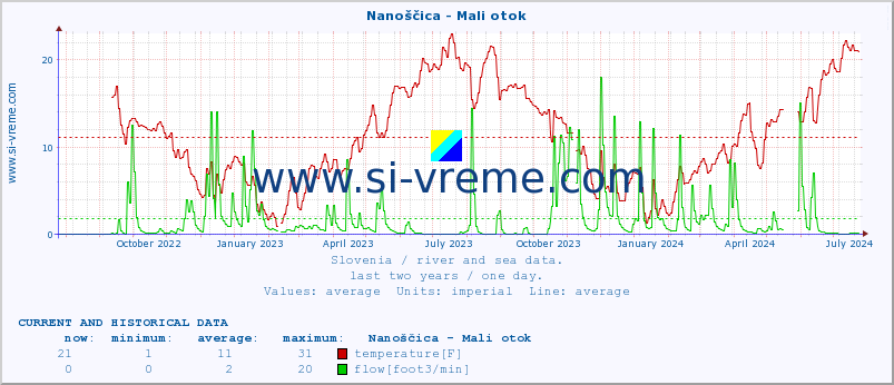  :: Nanoščica - Mali otok :: temperature | flow | height :: last two years / one day.