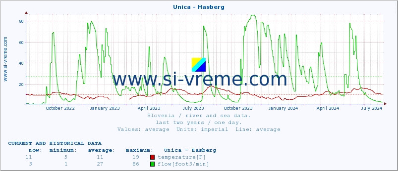  :: Unica - Hasberg :: temperature | flow | height :: last two years / one day.