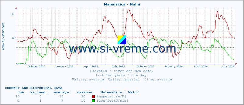  :: Malenščica - Malni :: temperature | flow | height :: last two years / one day.