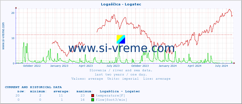  :: Logaščica - Logatec :: temperature | flow | height :: last two years / one day.