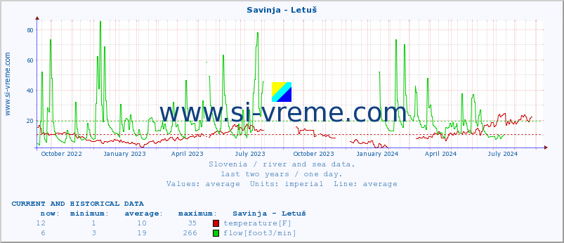  :: Savinja - Letuš :: temperature | flow | height :: last two years / one day.