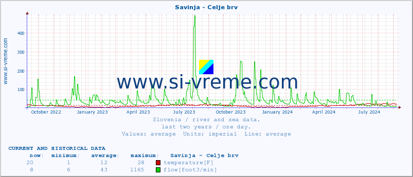  :: Savinja - Celje brv :: temperature | flow | height :: last two years / one day.