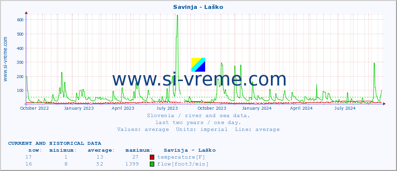  :: Savinja - Laško :: temperature | flow | height :: last two years / one day.