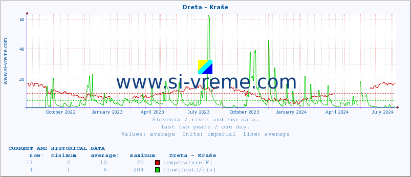  :: Dreta - Kraše :: temperature | flow | height :: last two years / one day.