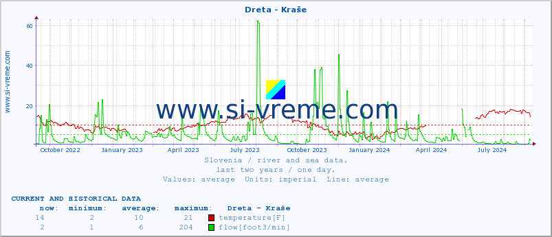  :: Dreta - Kraše :: temperature | flow | height :: last two years / one day.