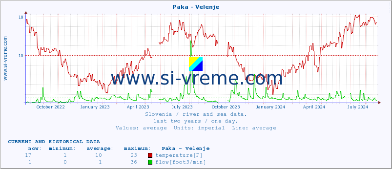  :: Paka - Velenje :: temperature | flow | height :: last two years / one day.