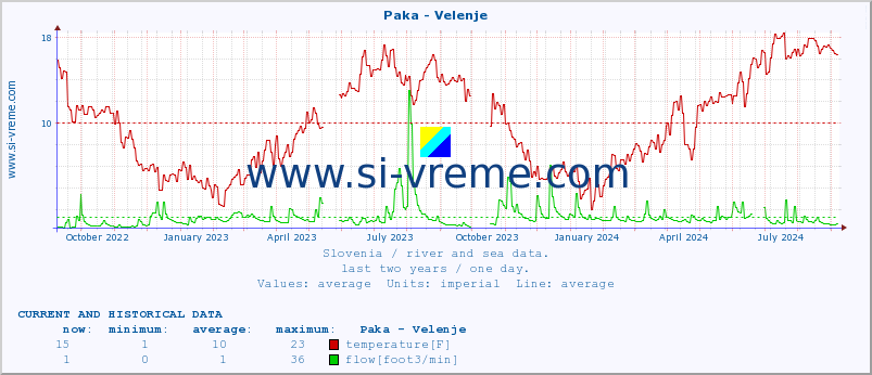  :: Paka - Velenje :: temperature | flow | height :: last two years / one day.