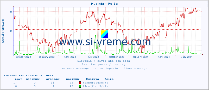  :: Hudinja - Polže :: temperature | flow | height :: last two years / one day.