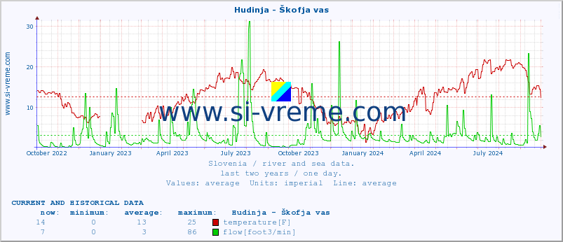  :: Hudinja - Škofja vas :: temperature | flow | height :: last two years / one day.