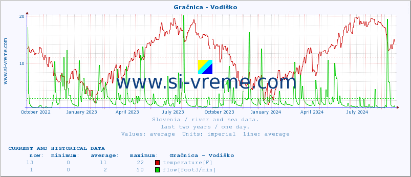  :: Gračnica - Vodiško :: temperature | flow | height :: last two years / one day.