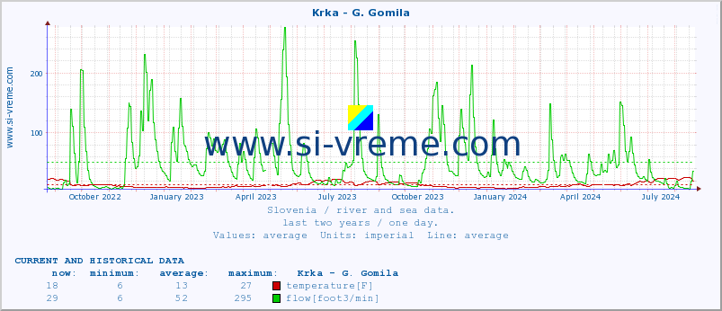  :: Krka - G. Gomila :: temperature | flow | height :: last two years / one day.