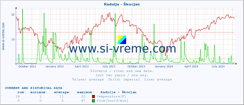  :: Radulja - Škocjan :: temperature | flow | height :: last two years / one day.