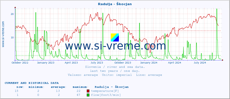  :: Radulja - Škocjan :: temperature | flow | height :: last two years / one day.