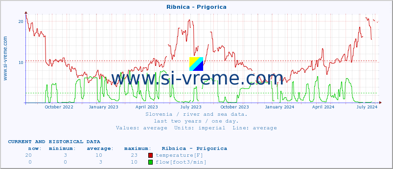  :: Ribnica - Prigorica :: temperature | flow | height :: last two years / one day.