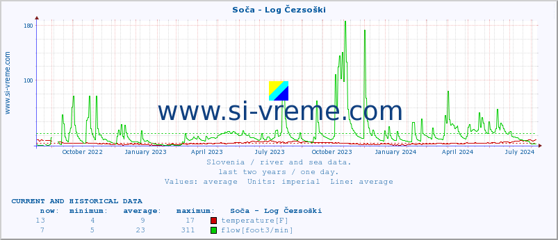  :: Soča - Log Čezsoški :: temperature | flow | height :: last two years / one day.