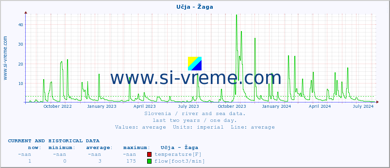  :: Učja - Žaga :: temperature | flow | height :: last two years / one day.