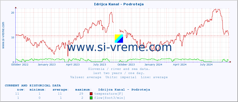  :: Idrijca Kanal - Podroteja :: temperature | flow | height :: last two years / one day.