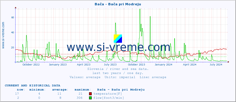  :: Bača - Bača pri Modreju :: temperature | flow | height :: last two years / one day.