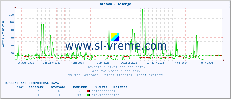  :: Vipava - Dolenje :: temperature | flow | height :: last two years / one day.