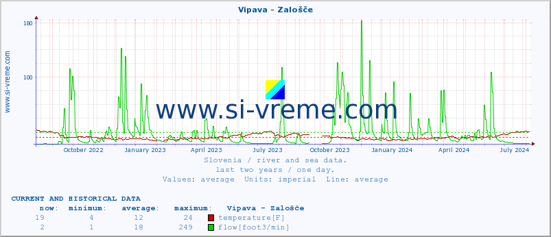  :: Vipava - Zalošče :: temperature | flow | height :: last two years / one day.