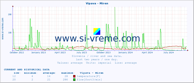  :: Vipava - Miren :: temperature | flow | height :: last two years / one day.