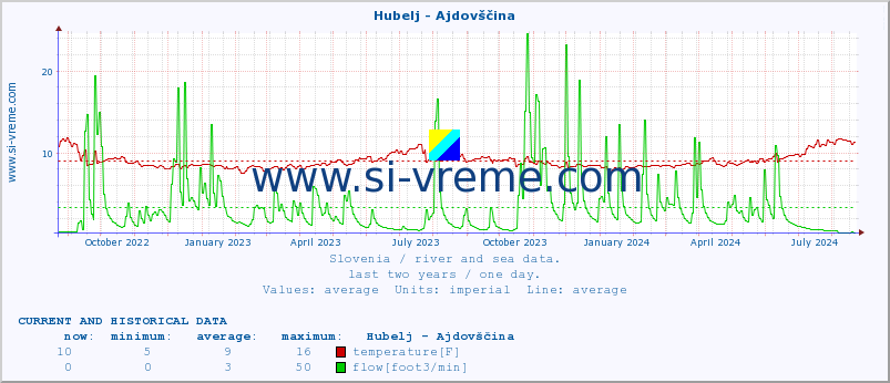  :: Hubelj - Ajdovščina :: temperature | flow | height :: last two years / one day.