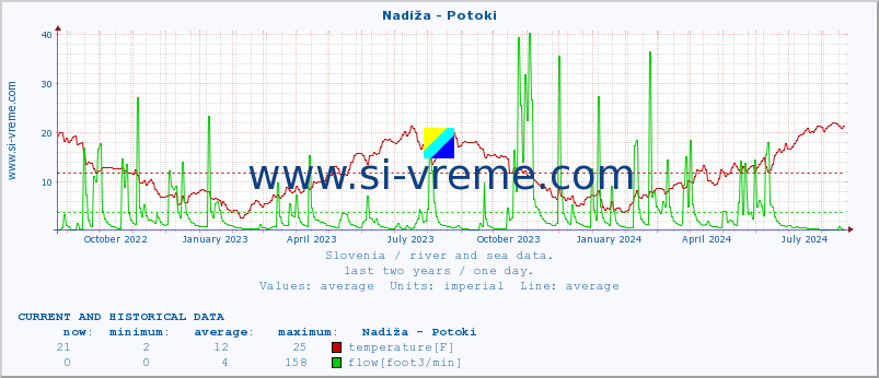  :: Nadiža - Potoki :: temperature | flow | height :: last two years / one day.