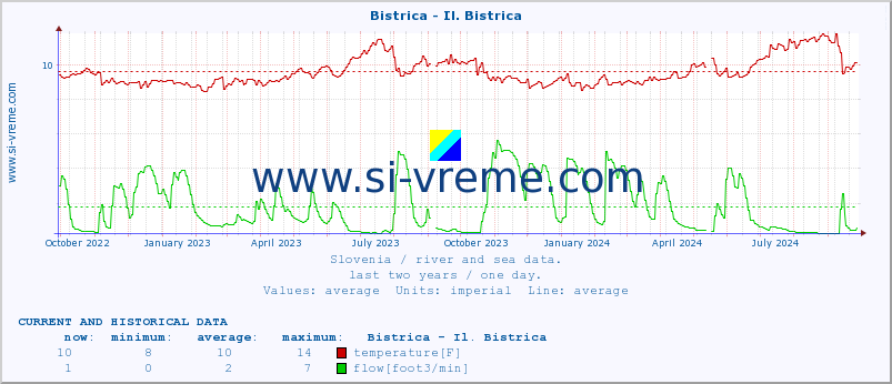  :: Bistrica - Il. Bistrica :: temperature | flow | height :: last two years / one day.