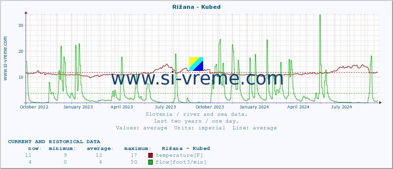  :: Rižana - Kubed :: temperature | flow | height :: last two years / one day.