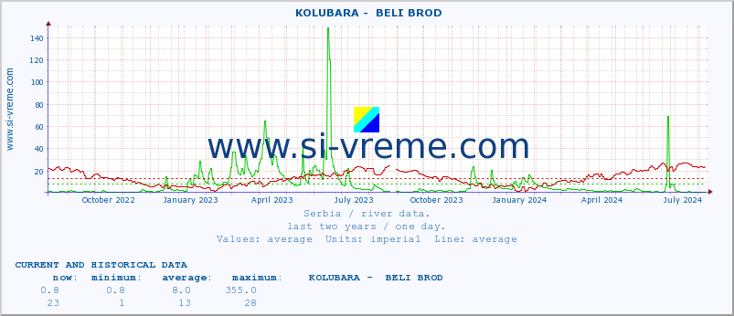  ::  KOLUBARA -  BELI BROD :: height |  |  :: last two years / one day.