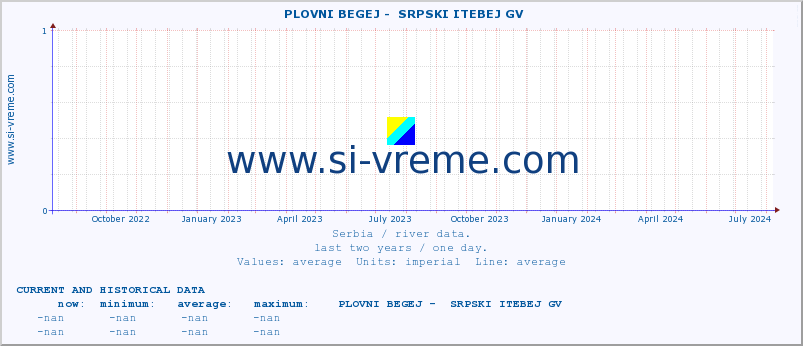  ::  PLOVNI BEGEJ -  SRPSKI ITEBEJ GV :: height |  |  :: last two years / one day.