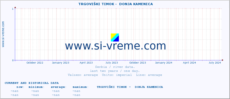  ::  TRGOVIŠKI TIMOK -  DONJA KAMENICA :: height |  |  :: last two years / one day.