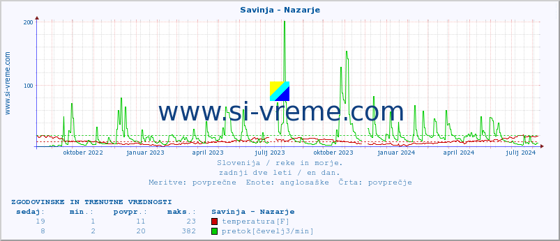 POVPREČJE :: Savinja - Nazarje :: temperatura | pretok | višina :: zadnji dve leti / en dan.