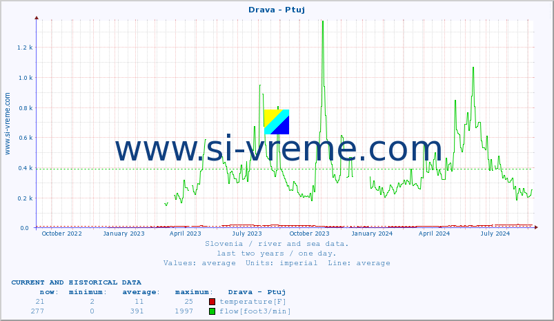  :: Drava - Ptuj :: temperature | flow | height :: last two years / one day.