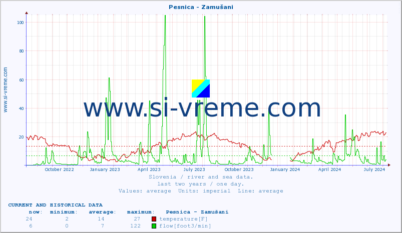  :: Pesnica - Zamušani :: temperature | flow | height :: last two years / one day.