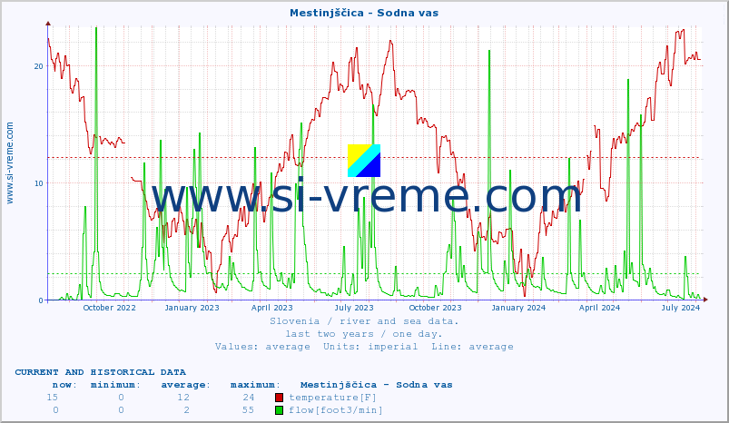  :: Mestinjščica - Sodna vas :: temperature | flow | height :: last two years / one day.