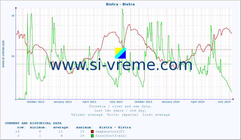  :: Bistra - Bistra :: temperature | flow | height :: last two years / one day.