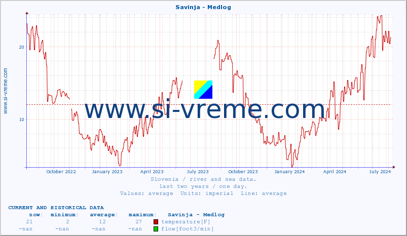  :: Savinja - Medlog :: temperature | flow | height :: last two years / one day.