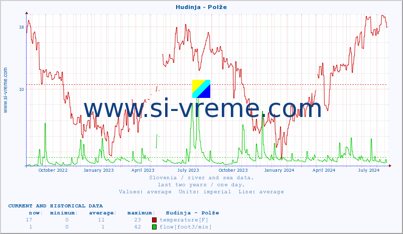  :: Hudinja - Polže :: temperature | flow | height :: last two years / one day.